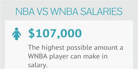 wnba salary vs nba salary.